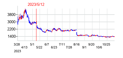 2023年5月12日決算発表前後のの株価の動き方