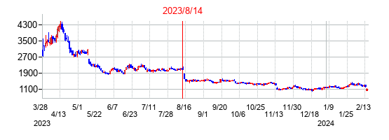 2023年8月14日決算発表前後のの株価の動き方