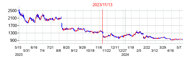 2023年11月13日決算発表前後のの株価の動き方