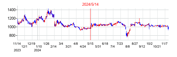 2024年5月14日決算発表前後のの株価の動き方