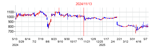2024年11月13日決算発表前後のの株価の動き方
