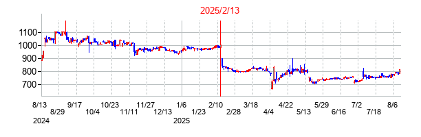 2025年2月13日決算発表前後のの株価の動き方
