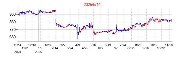 2025年5月14日決算発表前後のの株価の動き方