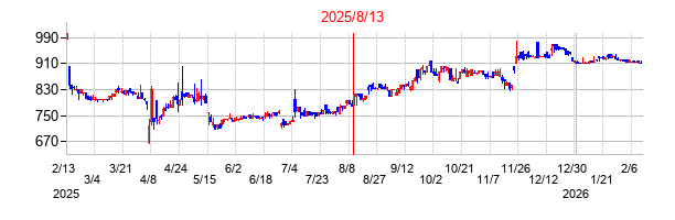 2025年8月13日決算発表前後のの株価の動き方