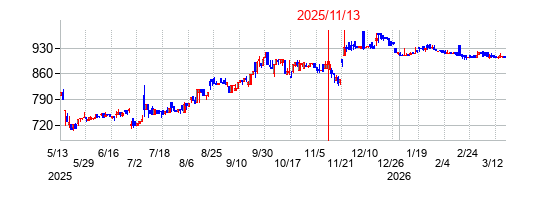 2025年11月13日決算発表前後のの株価の動き方