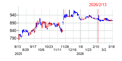 2026年2月13日決算発表前後のの株価の動き方