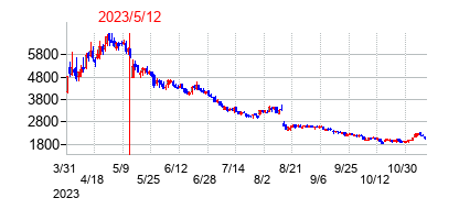 2023年5月12日決算発表前後のの株価の動き方