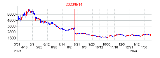 2023年8月14日決算発表前後のの株価の動き方