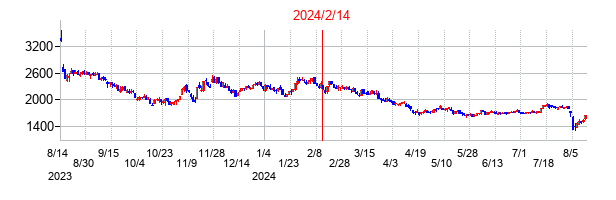 2024年2月14日決算発表前後のの株価の動き方