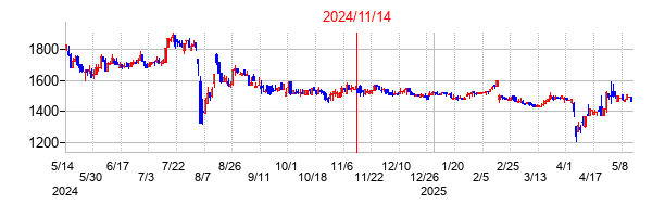 2024年11月14日決算発表前後のの株価の動き方