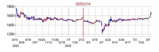 2025年2月14日決算発表前後のの株価の動き方