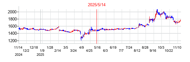 2025年5月14日決算発表前後のの株価の動き方