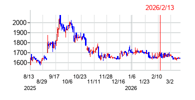 2026年2月13日決算発表前後のの株価の動き方