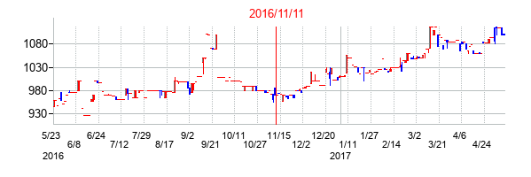 2016年11月11日決算発表前後のの株価の動き方