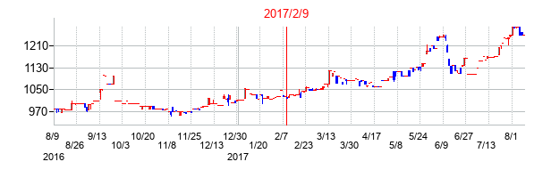 2017年2月9日決算発表前後のの株価の動き方