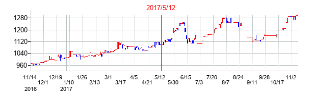 2017年5月12日決算発表前後のの株価の動き方