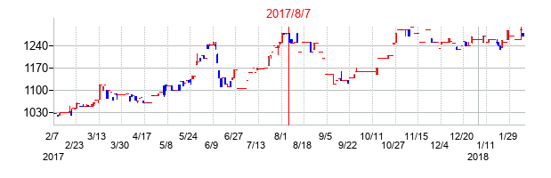2017年8月7日決算発表前後のの株価の動き方