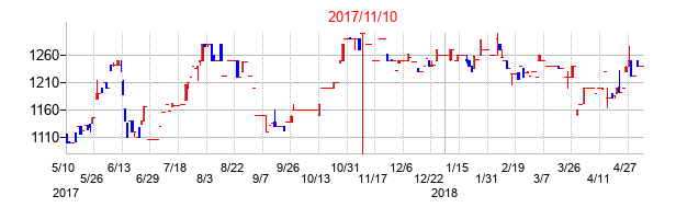 2017年11月10日決算発表前後のの株価の動き方