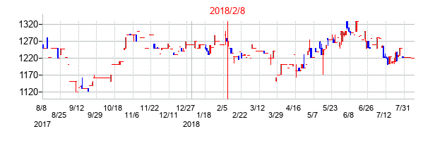 2018年2月8日決算発表前後のの株価の動き方
