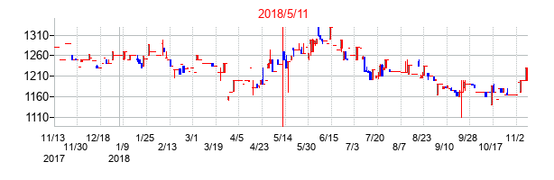 2018年5月11日決算発表前後のの株価の動き方