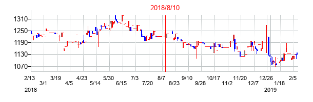 2018年8月10日決算発表前後のの株価の動き方
