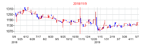 2018年11月9日決算発表前後のの株価の動き方