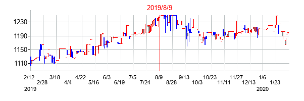 2019年8月9日決算発表前後のの株価の動き方