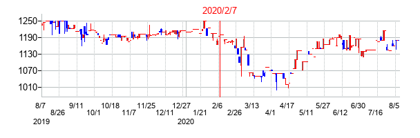 2020年2月7日決算発表前後のの株価の動き方