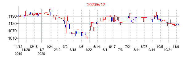 2020年5月12日決算発表前後のの株価の動き方