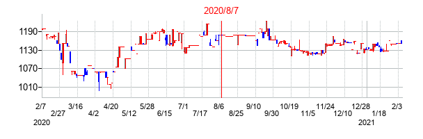 2020年8月7日決算発表前後のの株価の動き方