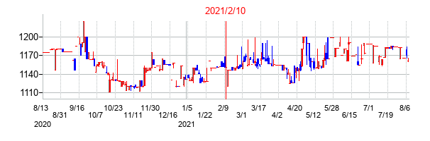 2021年2月10日決算発表前後のの株価の動き方