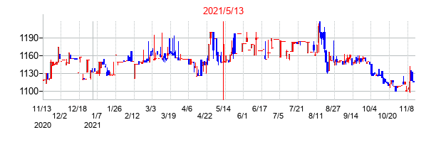 2021年5月13日決算発表前後のの株価の動き方