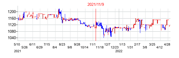 2021年11月9日決算発表前後のの株価の動き方