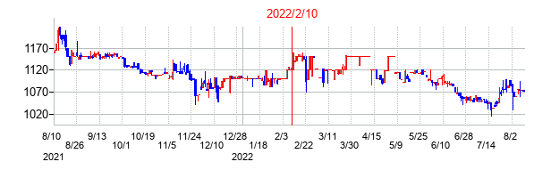 2022年2月10日決算発表前後のの株価の動き方