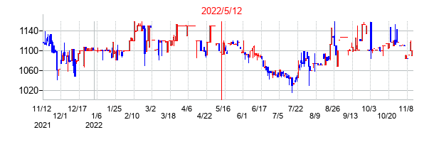 2022年5月12日決算発表前後のの株価の動き方