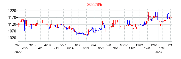 2022年8月5日決算発表前後のの株価の動き方