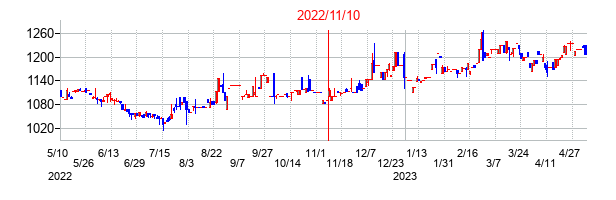 2022年11月10日決算発表前後のの株価の動き方