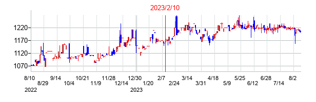 2023年2月10日決算発表前後のの株価の動き方