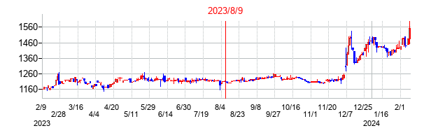 2023年8月9日決算発表前後のの株価の動き方