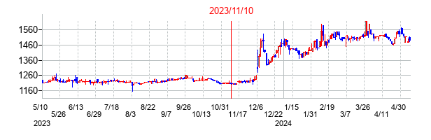2023年11月10日決算発表前後のの株価の動き方