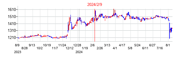 2024年2月9日決算発表前後のの株価の動き方