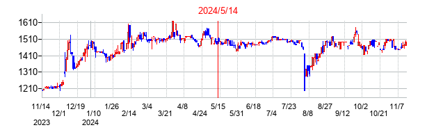 2024年5月14日決算発表前後のの株価の動き方