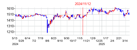 2024年11月12日決算発表前後のの株価の動き方