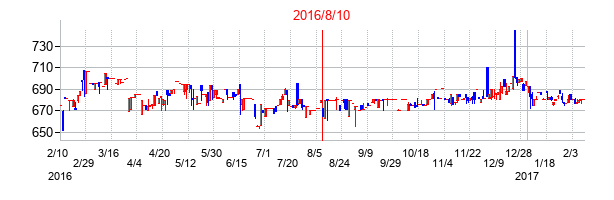 2016年8月10日決算発表前後のの株価の動き方