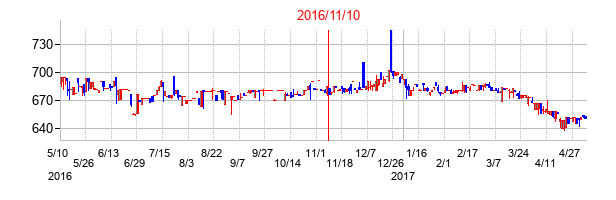 2016年11月10日決算発表前後のの株価の動き方