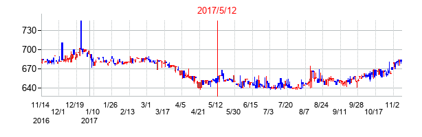 2017年5月12日決算発表前後のの株価の動き方