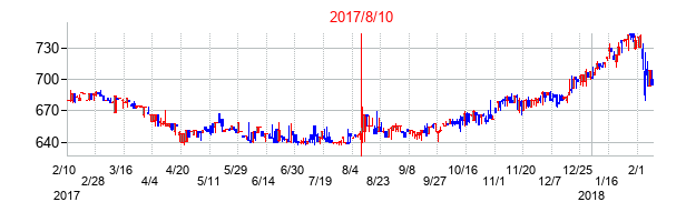 2017年8月10日決算発表前後のの株価の動き方