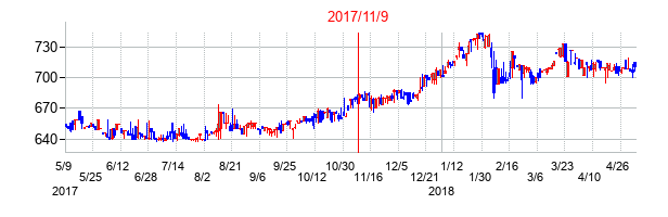 2017年11月9日決算発表前後のの株価の動き方