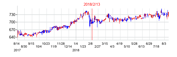 2018年2月13日決算発表前後のの株価の動き方