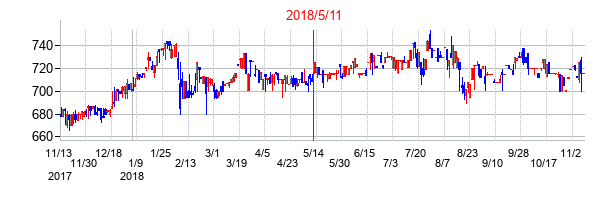 2018年5月11日決算発表前後のの株価の動き方